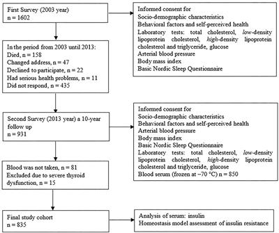 Association of Insulin Resistance With Cardiovascular Risk Factors and Sleep Complaints: A <mark class="highlighted">10-Year Follow-Up</mark>